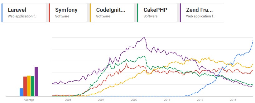 Laravel PHP Frameworks